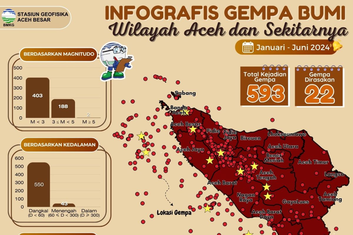 BMKG: Aceh diguncang 593 kali gempa bumi hingga medio 2024
