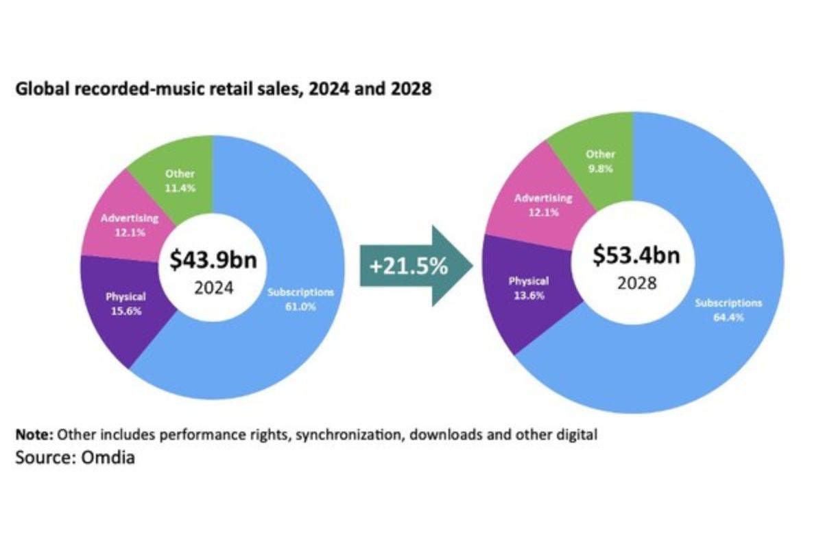 Omdia memperkirakan penjualan musik global akan mencapai $53 miliar pada tahun 2028, Tiongkok Meningkat Signifikan