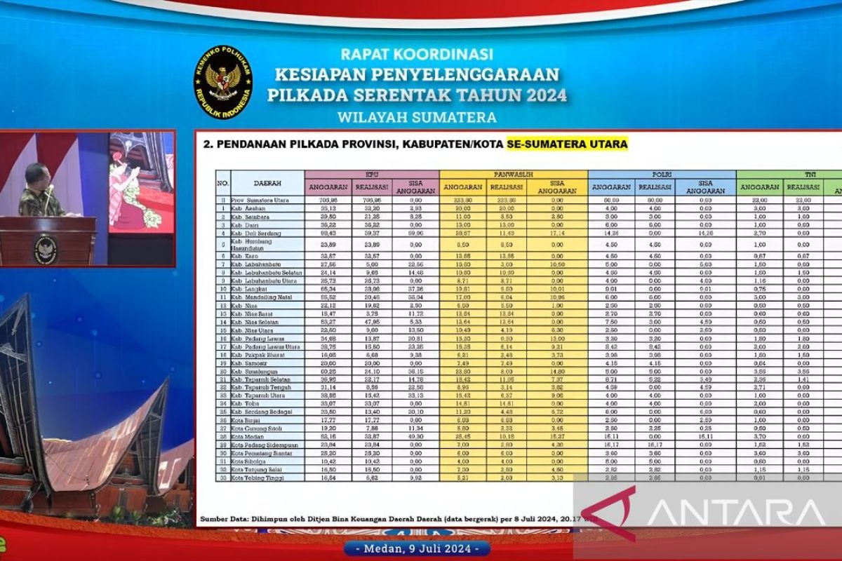 Mendagri minta Pemkot Medan rampungkan realisasi anggaran Pilkada 2024