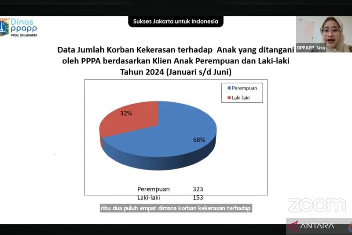 Anak perempuan di Jakarta paling sering jadi korban kekerasan