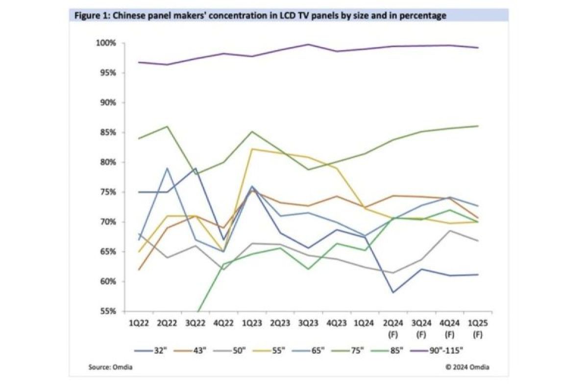 Omdia: Produsen panel Tiongkok dominasi pasar panel TV 98-/100 inci sehingga memacu sektor TV di Tiongkok