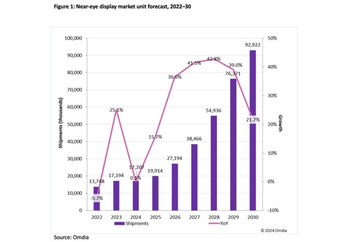 Omdia menyoroti pasar Near-Eye Display yang siap bertumbuh di saat merek-merek terkemuka menggiatkan upaya penjualan