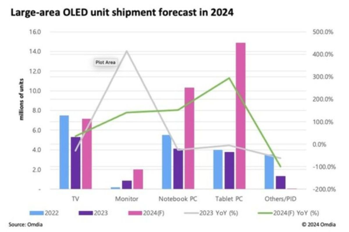 Omdia: Perkiraan pengiriman OLED layar lebar akan meningkat 124,6% YoY pada tahun 2024