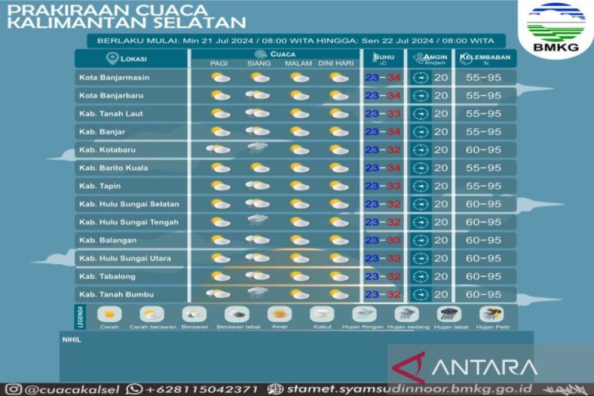 Kalsel diprediksi diguyur hujan ringan di tiga daerah pada Senin