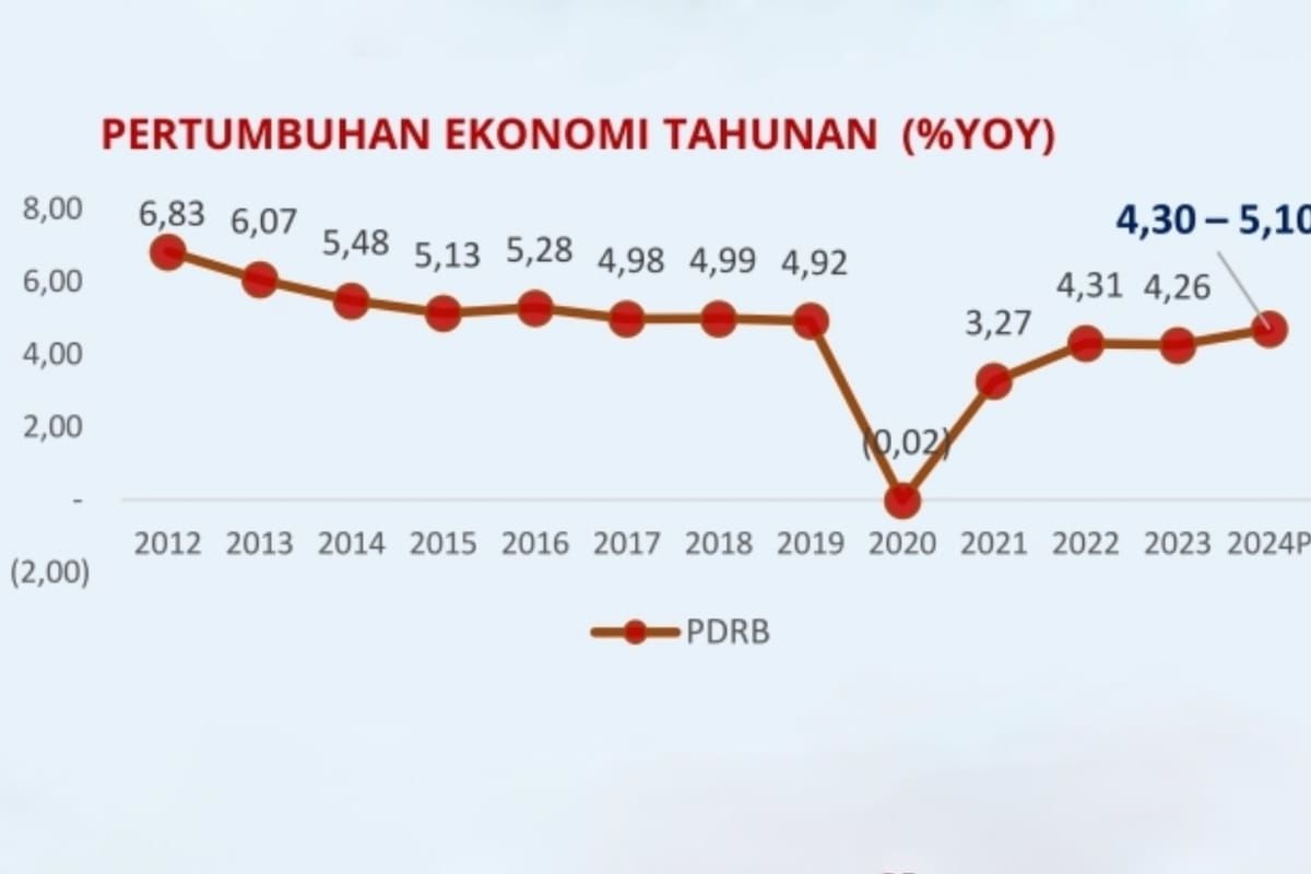 BI prediksi ekonomi Bengkulu pasca-pandemi tumbuh tertinggi di 2024