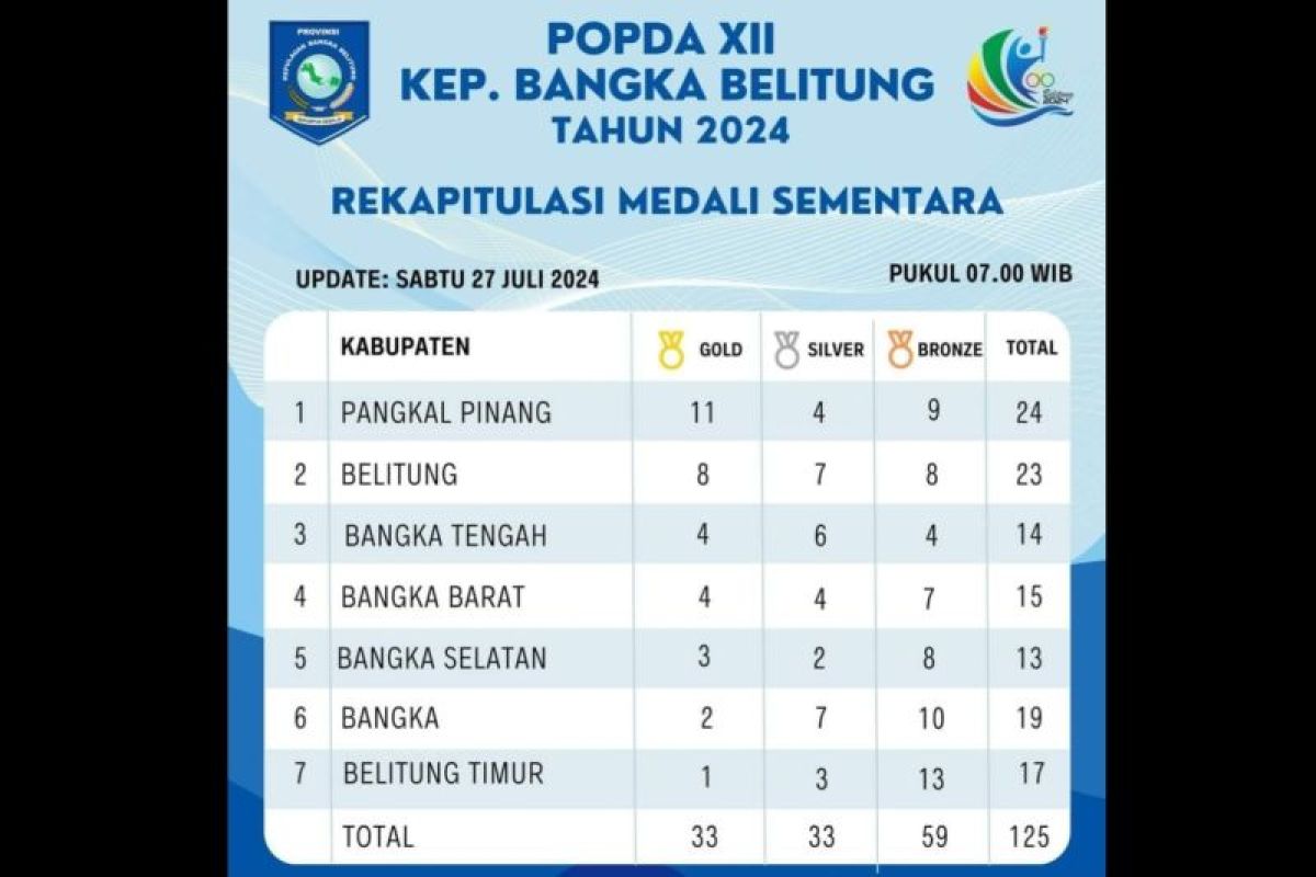 Update klasemen sementara perolehan medali Popda XII Babel 2024