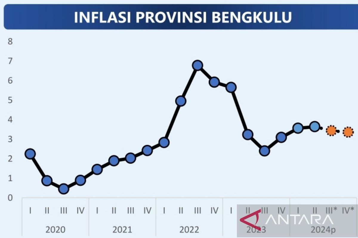 BI optimis inflasi Bengkulu 2024 bisa penuhi target nasional