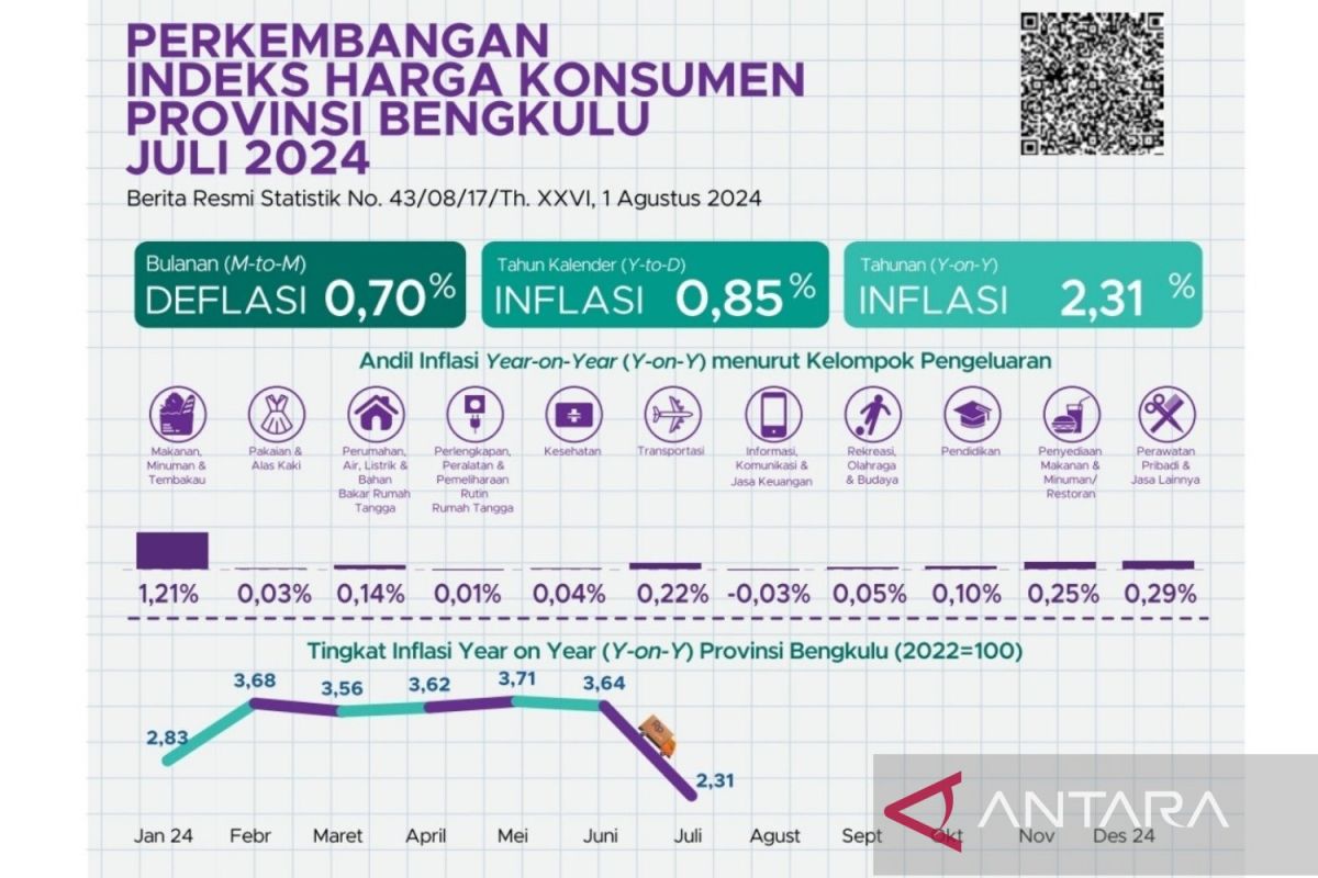 BPS: Inflasi Bengkulu pada Juli terendah di 2024