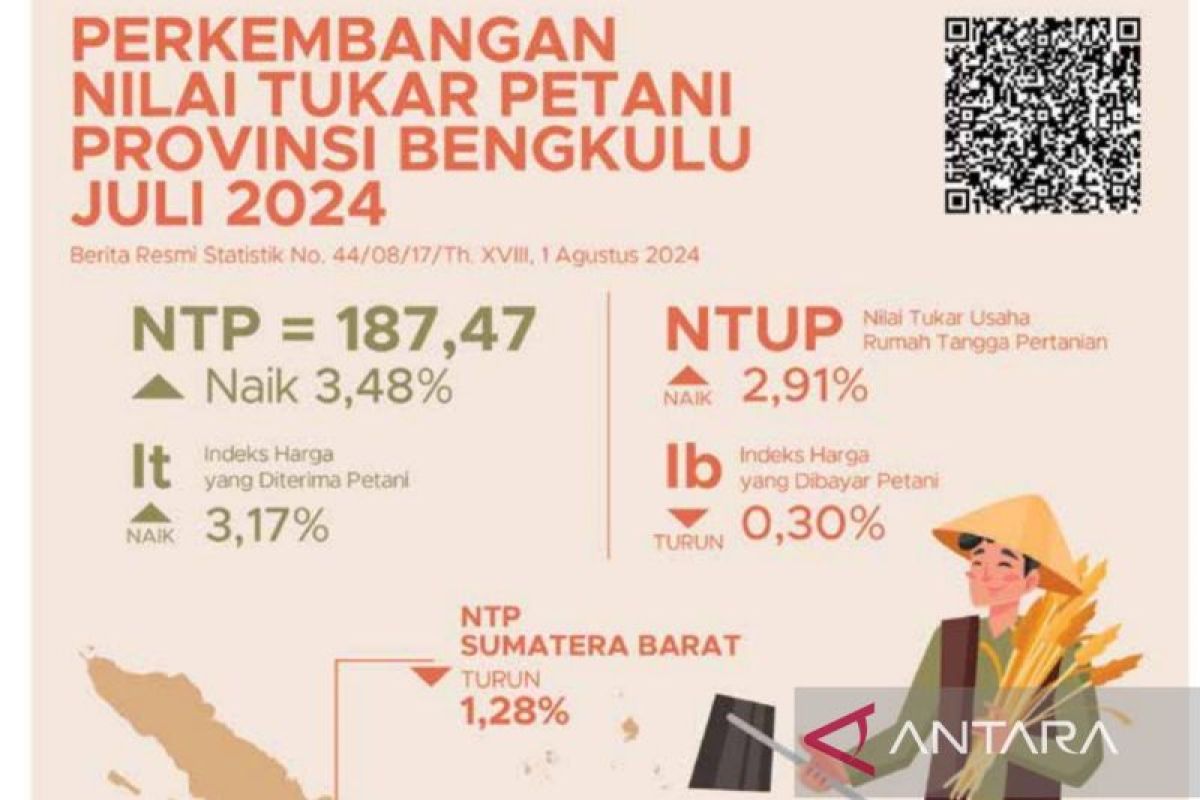 Nilai tukar petani Bengkulu Juli 2024 naik, perkebunan berperan