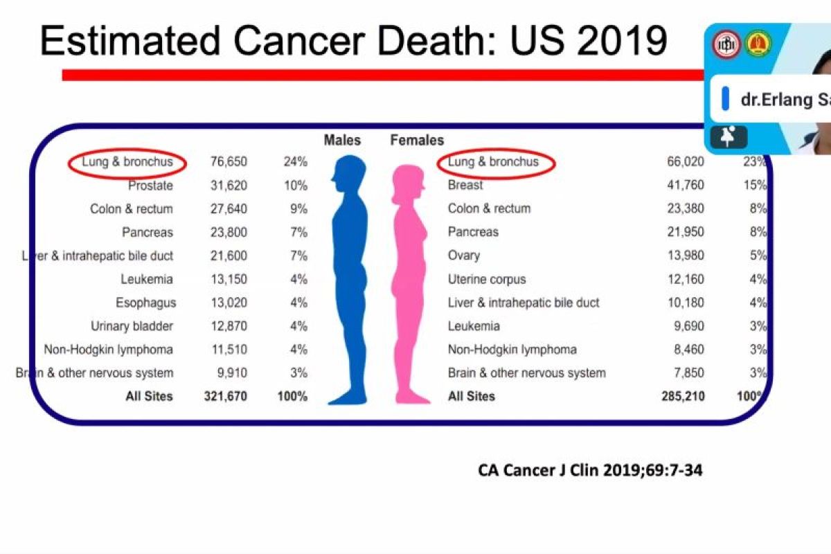 Laki-laki lebih rentan alami kanker paru-paru