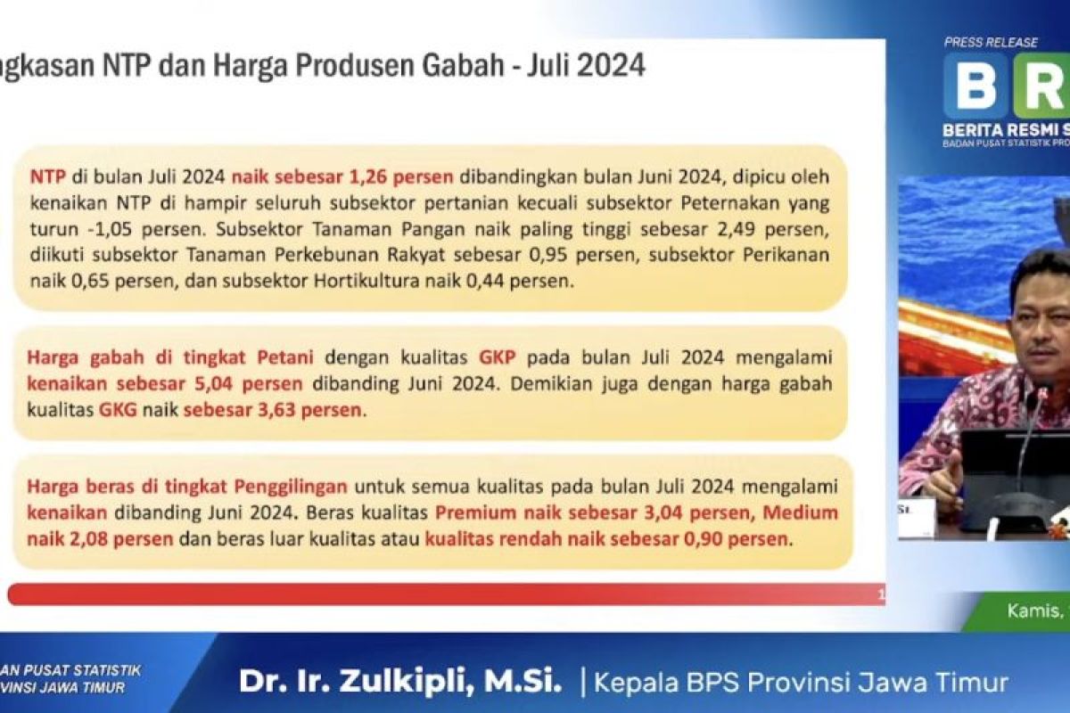 BPS Jatim: Nilai Tukar Petani pada Juli 2024 naik 1,26 persen