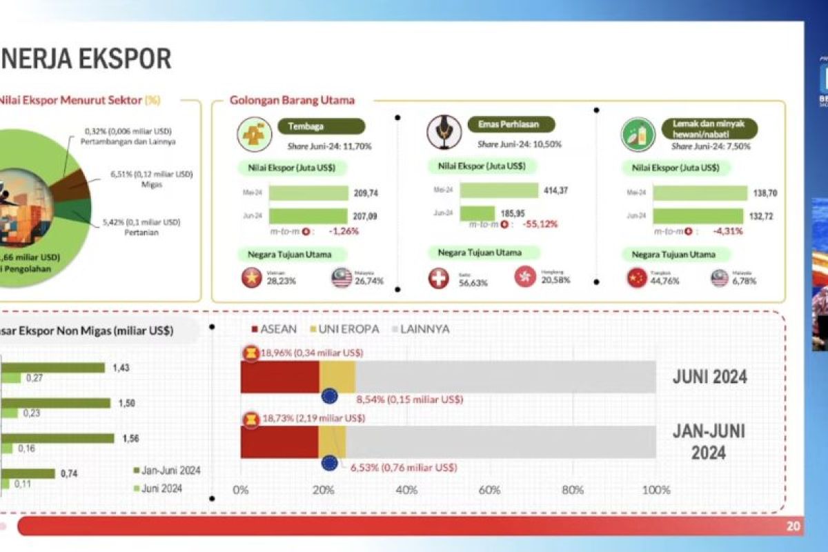 BPS catat ekspor Jatim pada Juni 2024 turun 10,79 persen