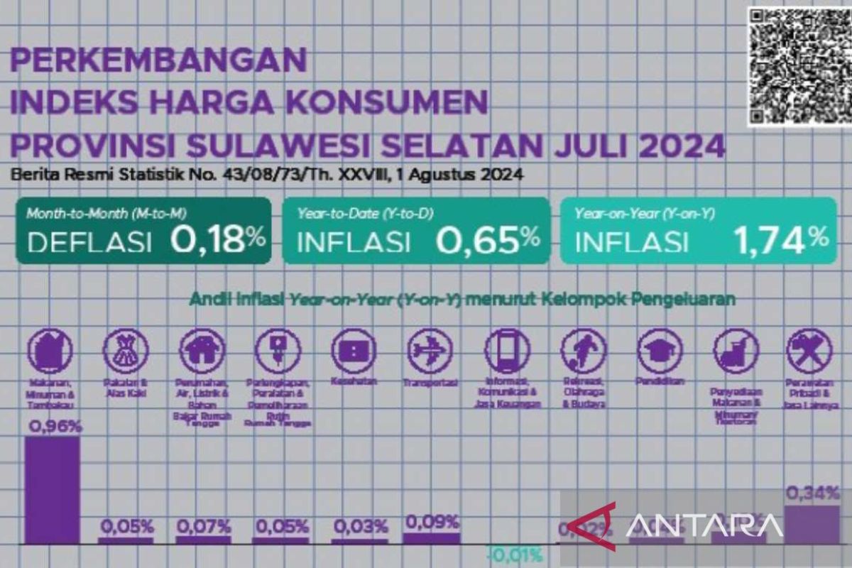 BPS: Inflasi tahunan Sulsel Juli 2024 lebih rendah dari nasional