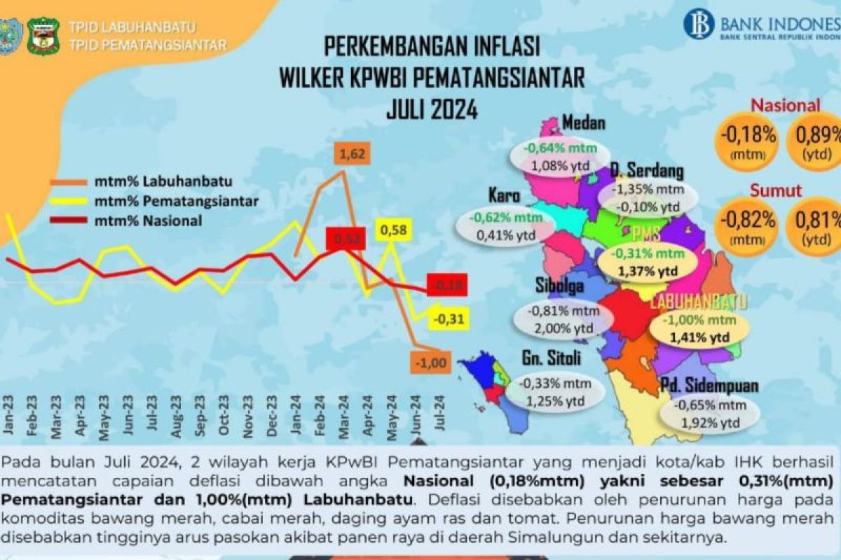 IHK Kota Pematangsiantar masih deflasi di periode Juli 2024