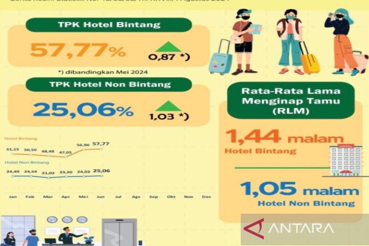 BPS Kalsel sebut okupansi hotel berbintang alami kenaikan