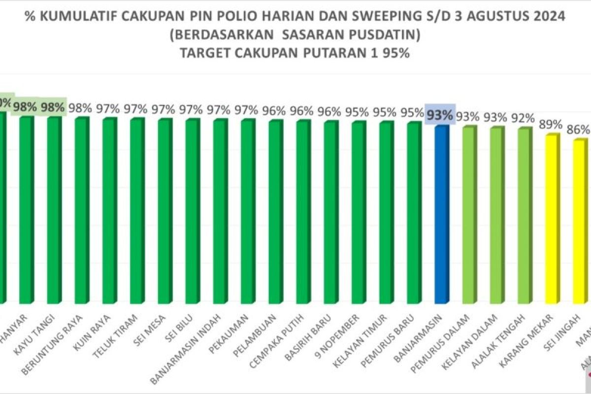 80.812 anak terima imunisasi polio di Banjarmasin