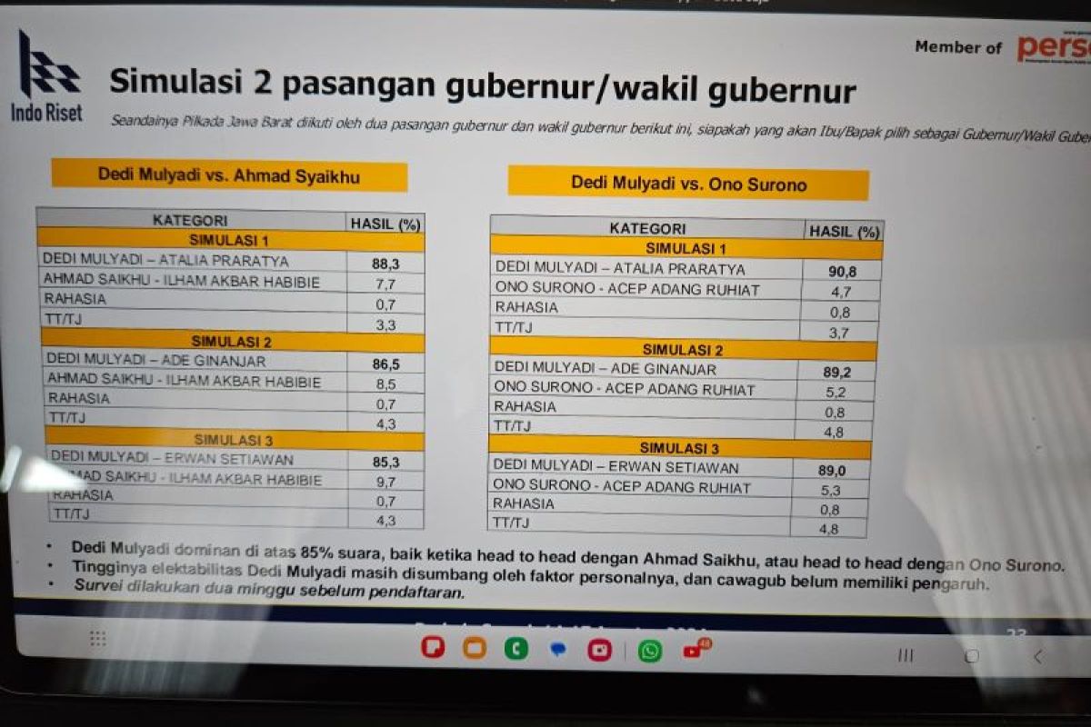 Dedi Mulyadi ungguli calon lain di Pilkada Jabar