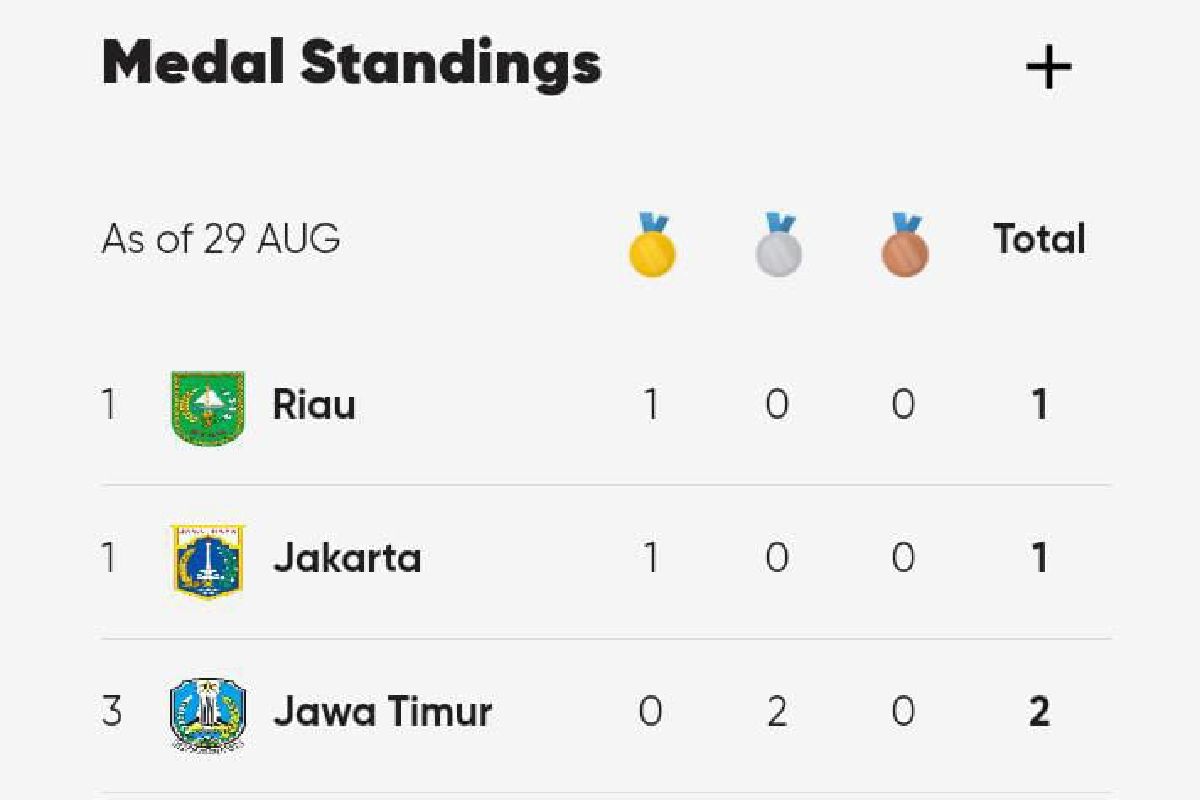 Kasemen sementara PON 2024: Riau dan Jakarta peringkat pertama