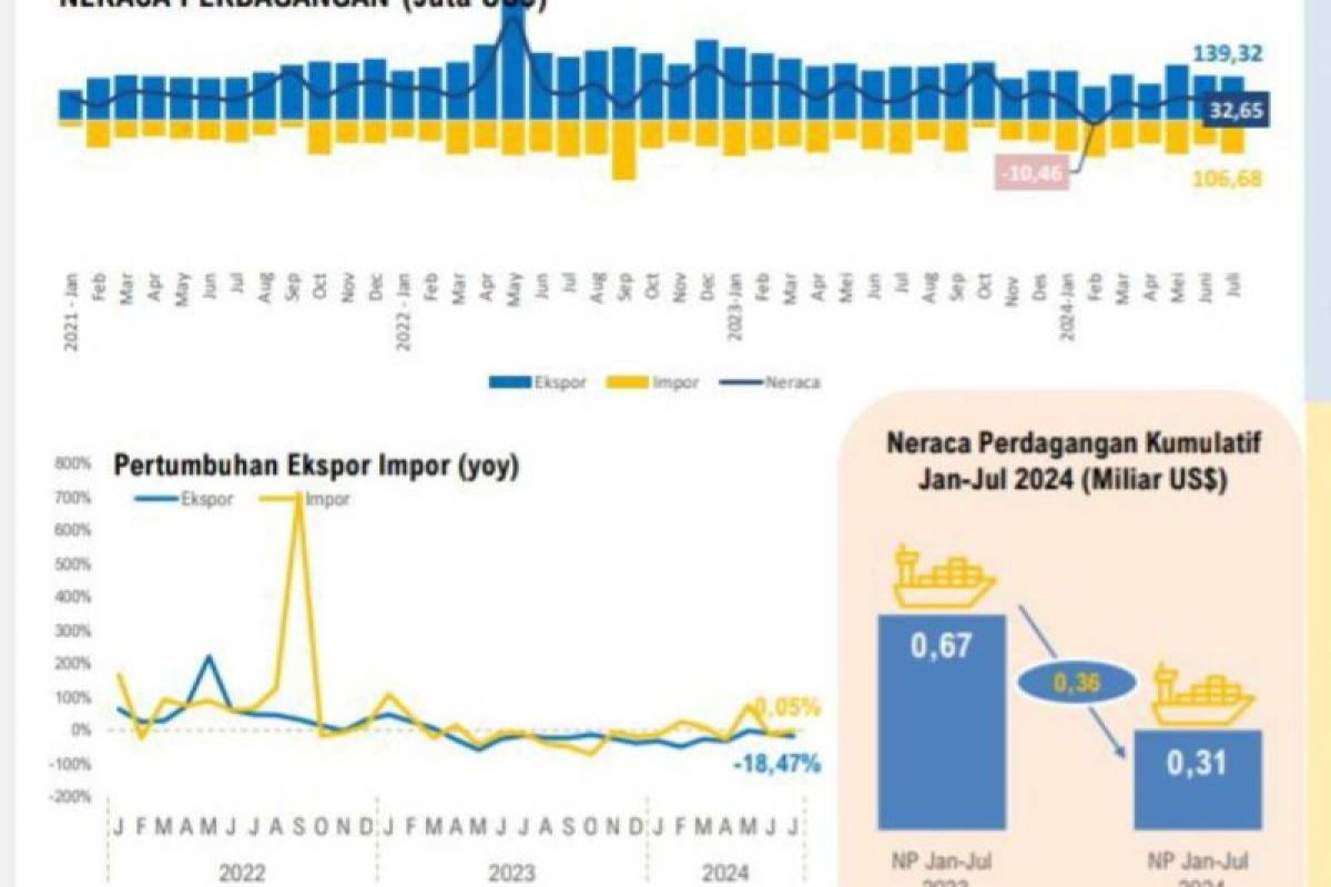 Neraca perdagangan ekspor-impor Sulsel masih surplus 360 juta dolar AS