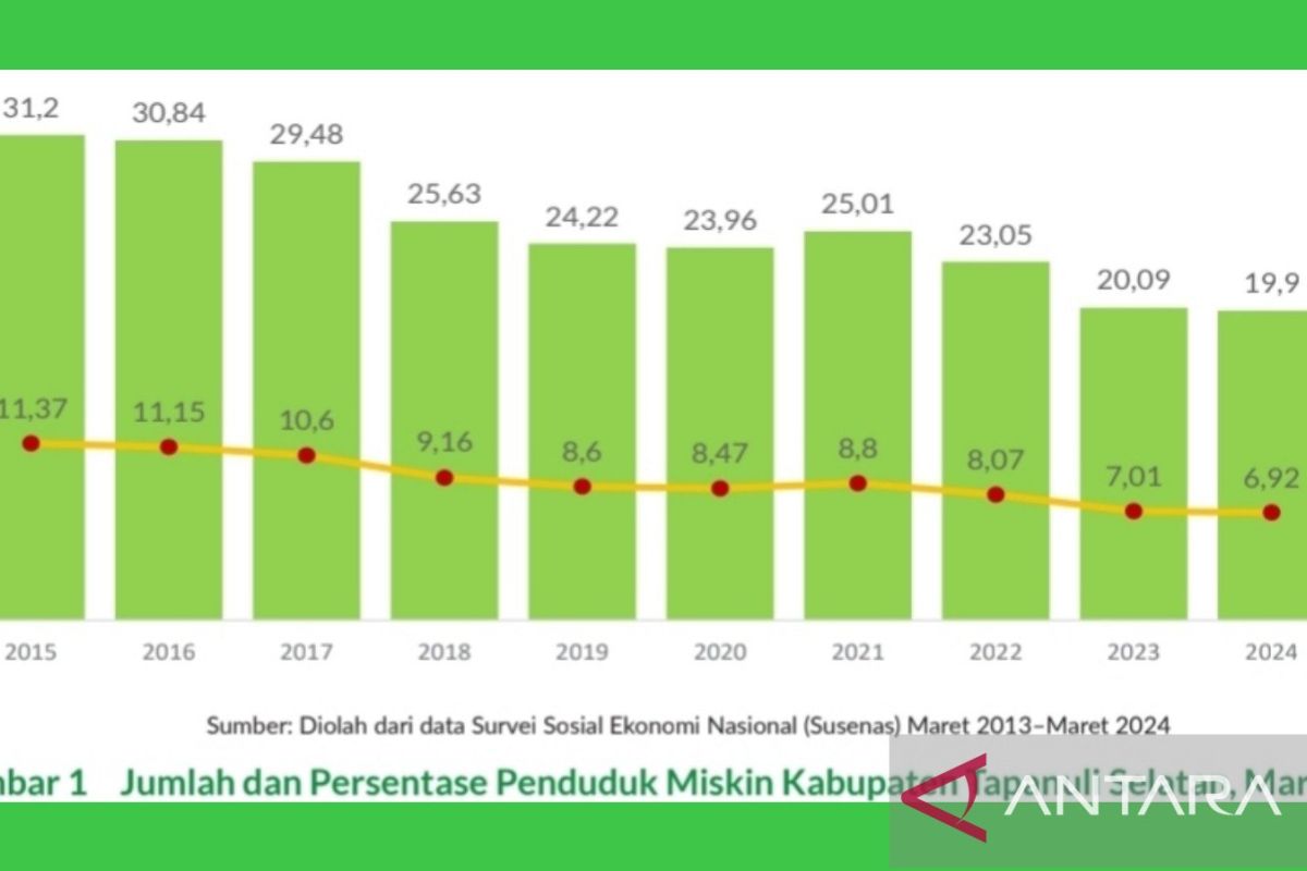 10 tahun tren masyarakat miskin Tapsel yang terus menurun