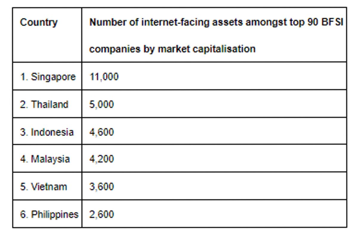 Tenable Research Uncovers Thousands of Vulnerable Cyber Assets Amongst Southeast Asia's Financial Sector