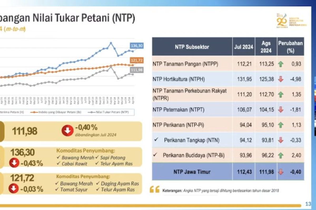 BPS catat nilai tukar petani di Jatim pada Agustus turun 0,4 persen