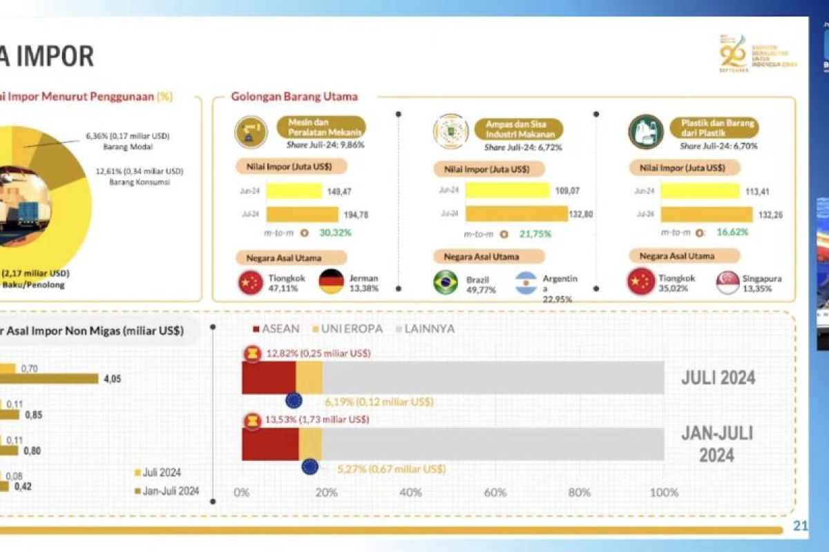 BPS Jatim: Bahan baku-penolong dorong realisasi impor Juli 2024