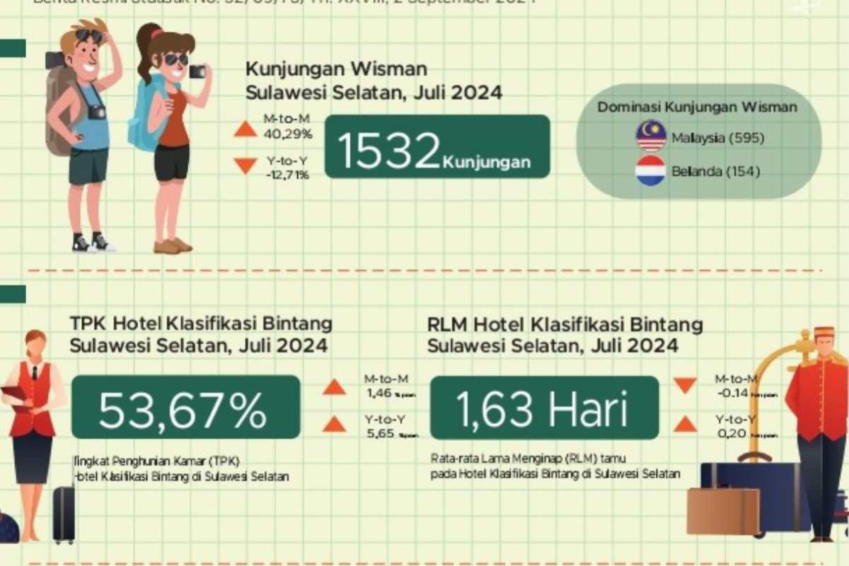 BPS: Kunjungan wisman di Sulsel alami peningkatan 40,29 persen