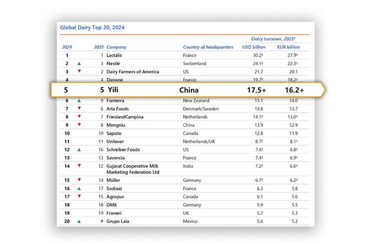 Yili Maintains Its Spot as Asia's Top Dairy Company and Global Top Five Player