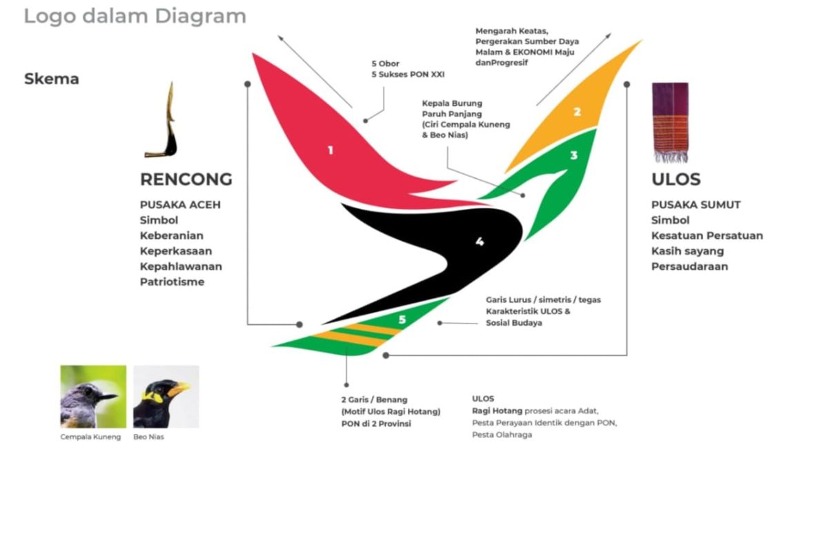 Makna dan filosofi logo PON Aceh-Sumut 2024