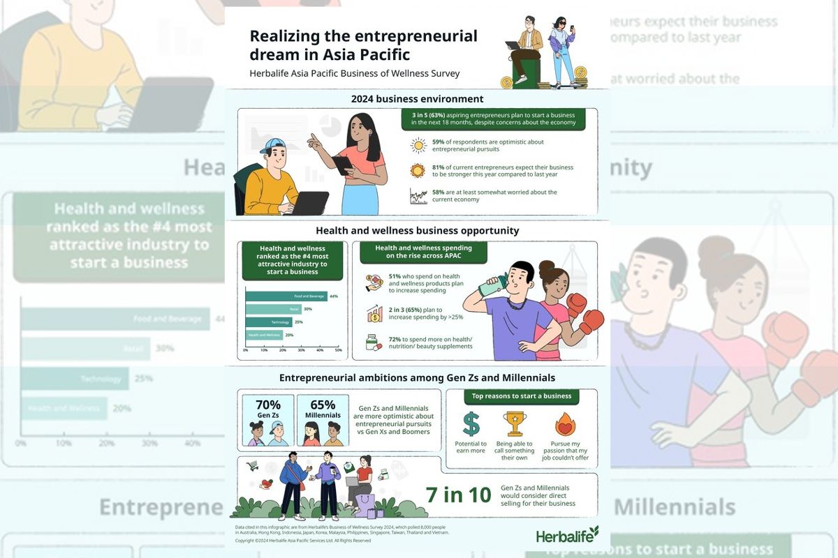 3 in 5 Aspiring Entrepreneurs in Asia Pacific Planning to Start a Small Business in the Next 18 Months