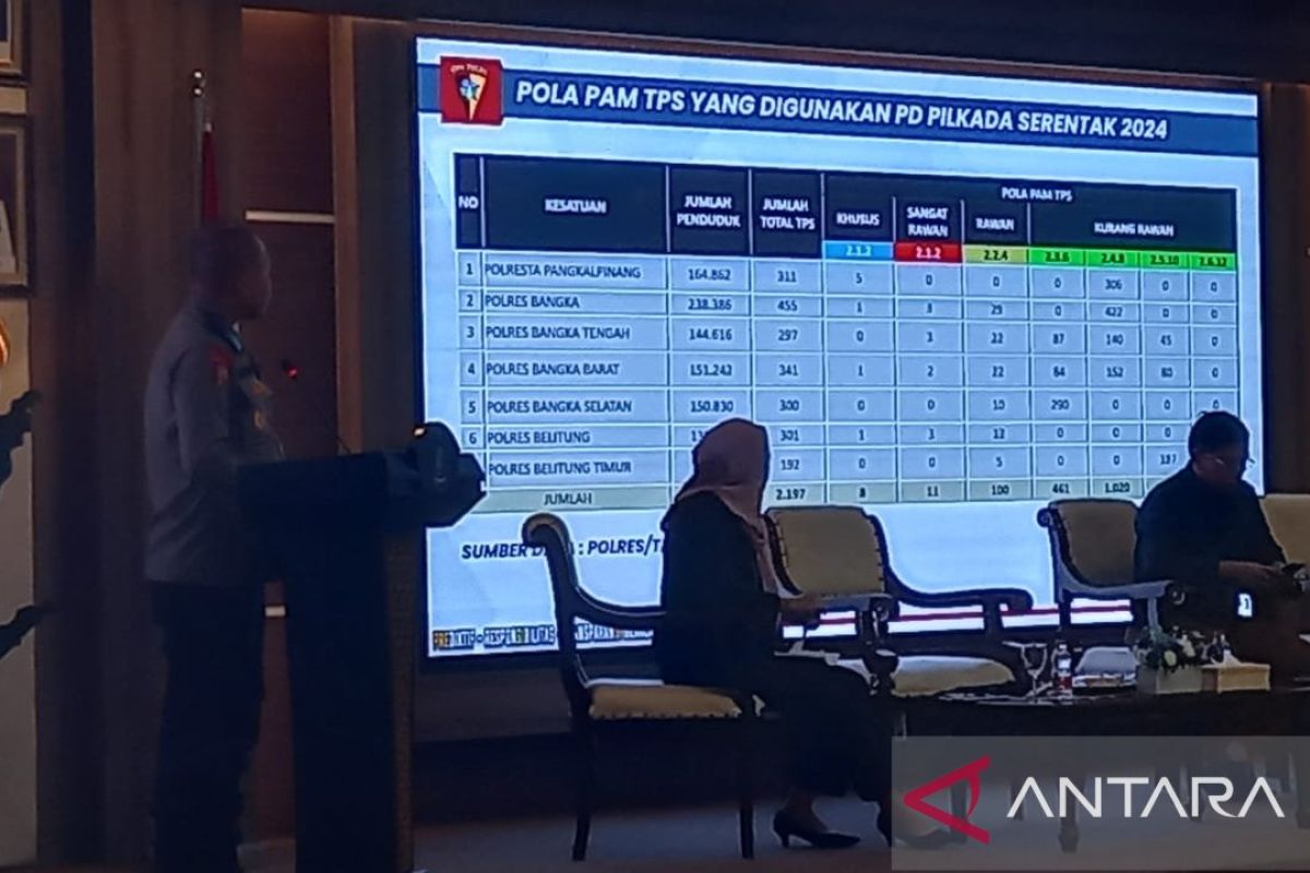 Polda: 11 TPS Pilkada 2024 di Babel kategori sangat rawan