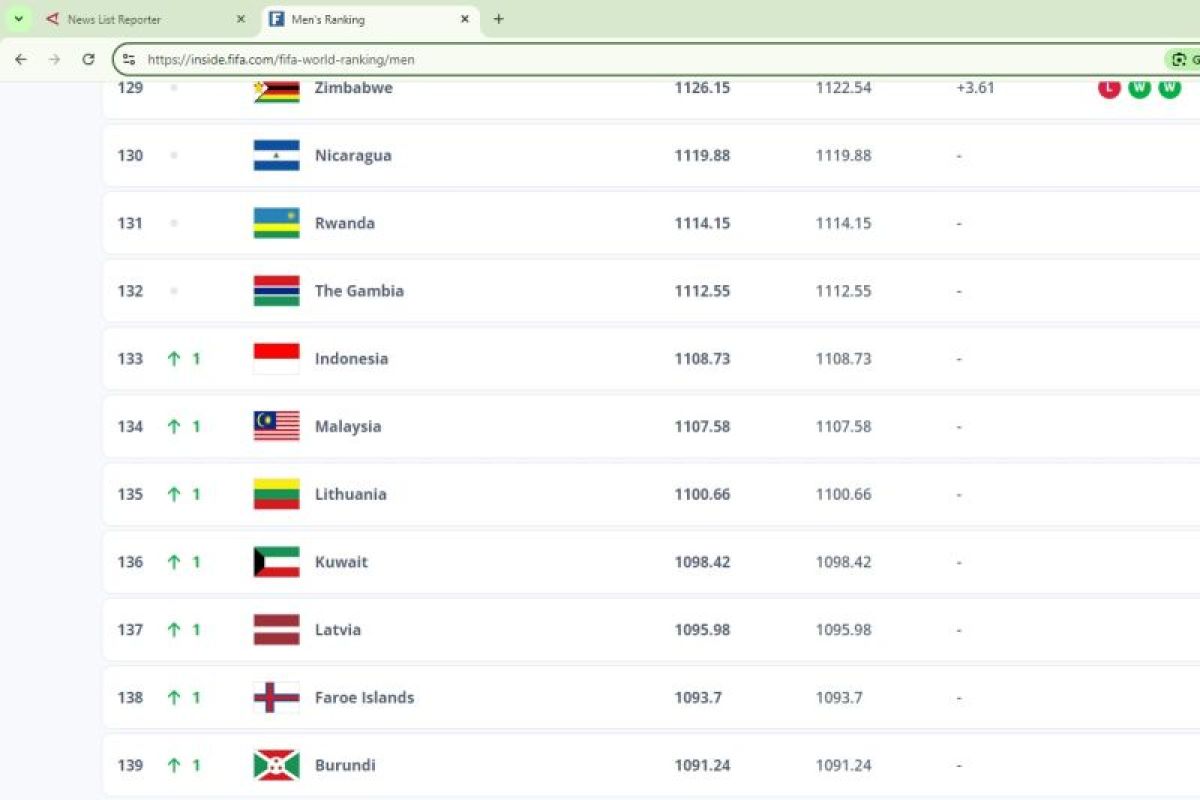 Rangking terbaru FIFA: Argentina di puncak