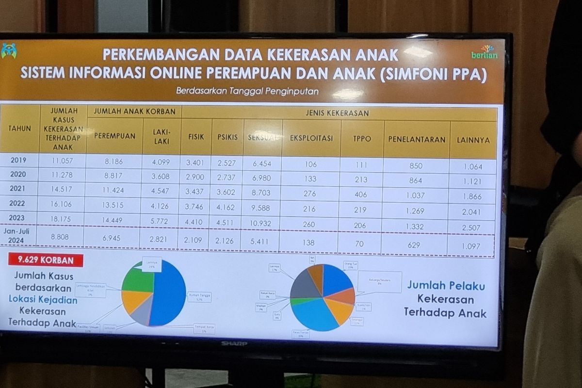 KemenPPPA: Data kasus kekerasan terhadap anak alami peningkatan