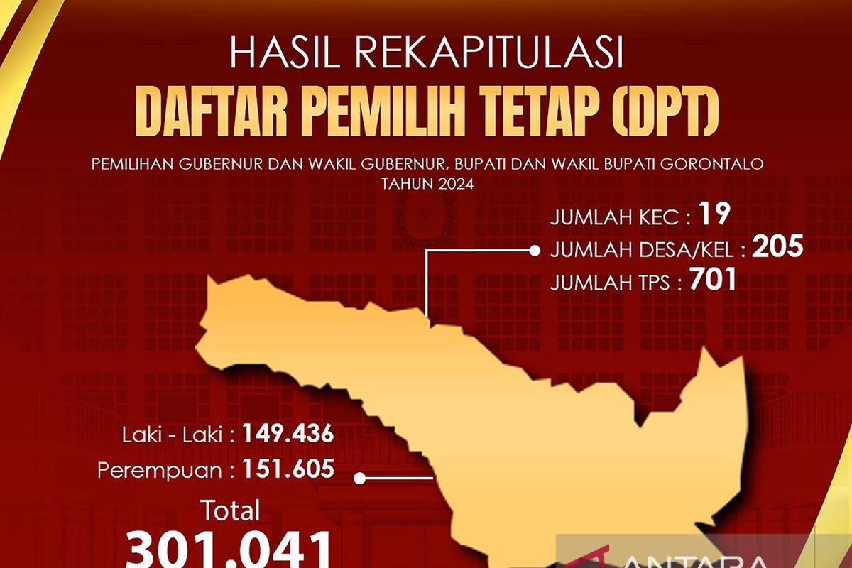 KPU Kabupaten Gorontalo tetapkan DPT untuk Pilkada 2024