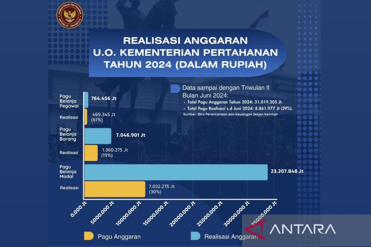 Kemenhan umumkan realisasi belanja anggaran per Triwulan II 2024