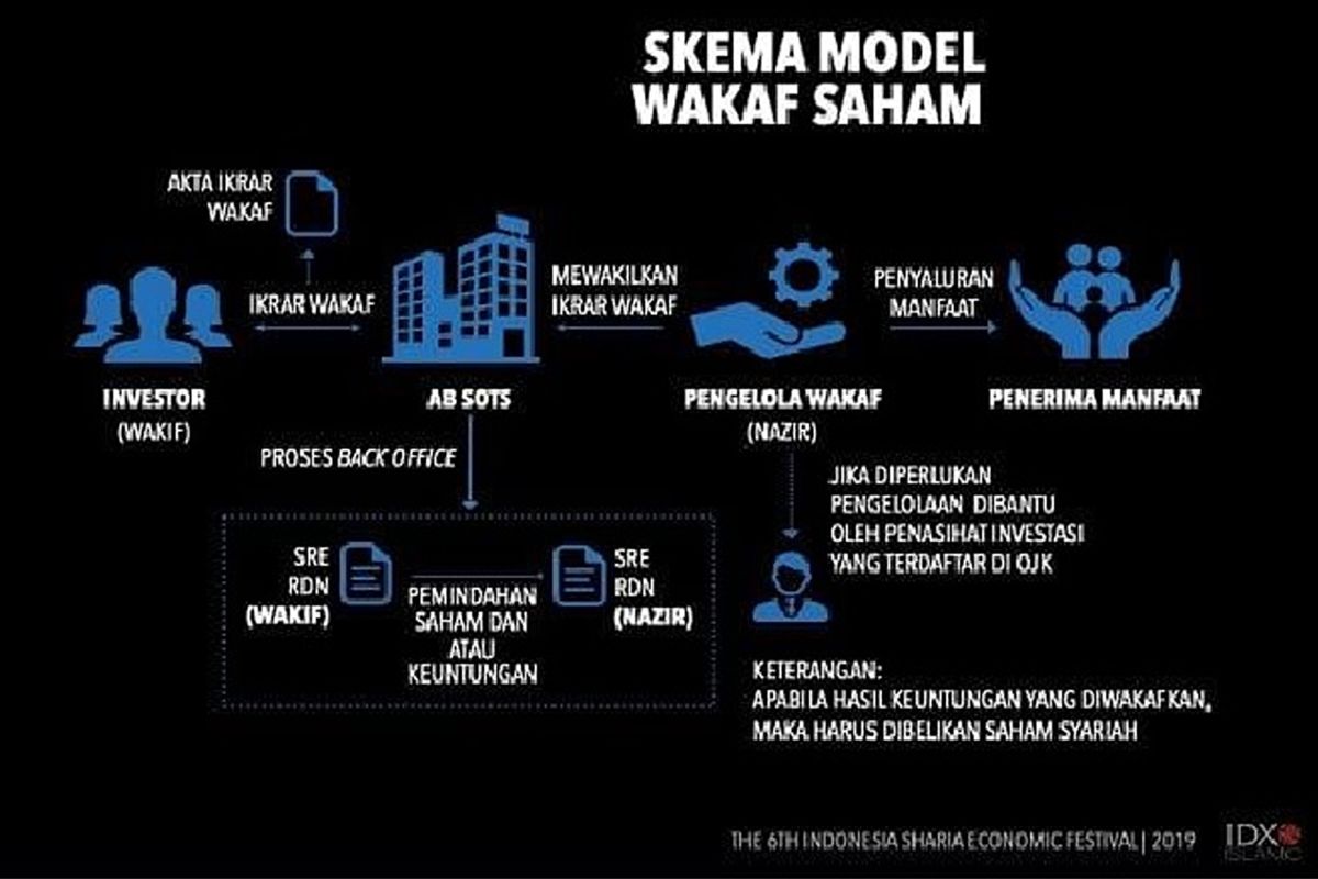 Wakaf saham dalam syariat Islam