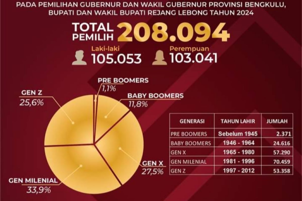 KPU: Pemilih kategori generasi Z di Rejang Lebong capai 53.358 orang