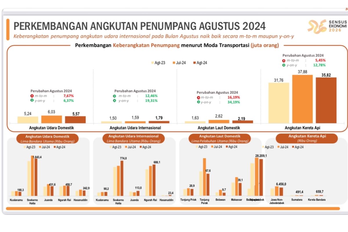 BPS: Jumlah penumpang angkutan udara internasional naik 12,46 persen