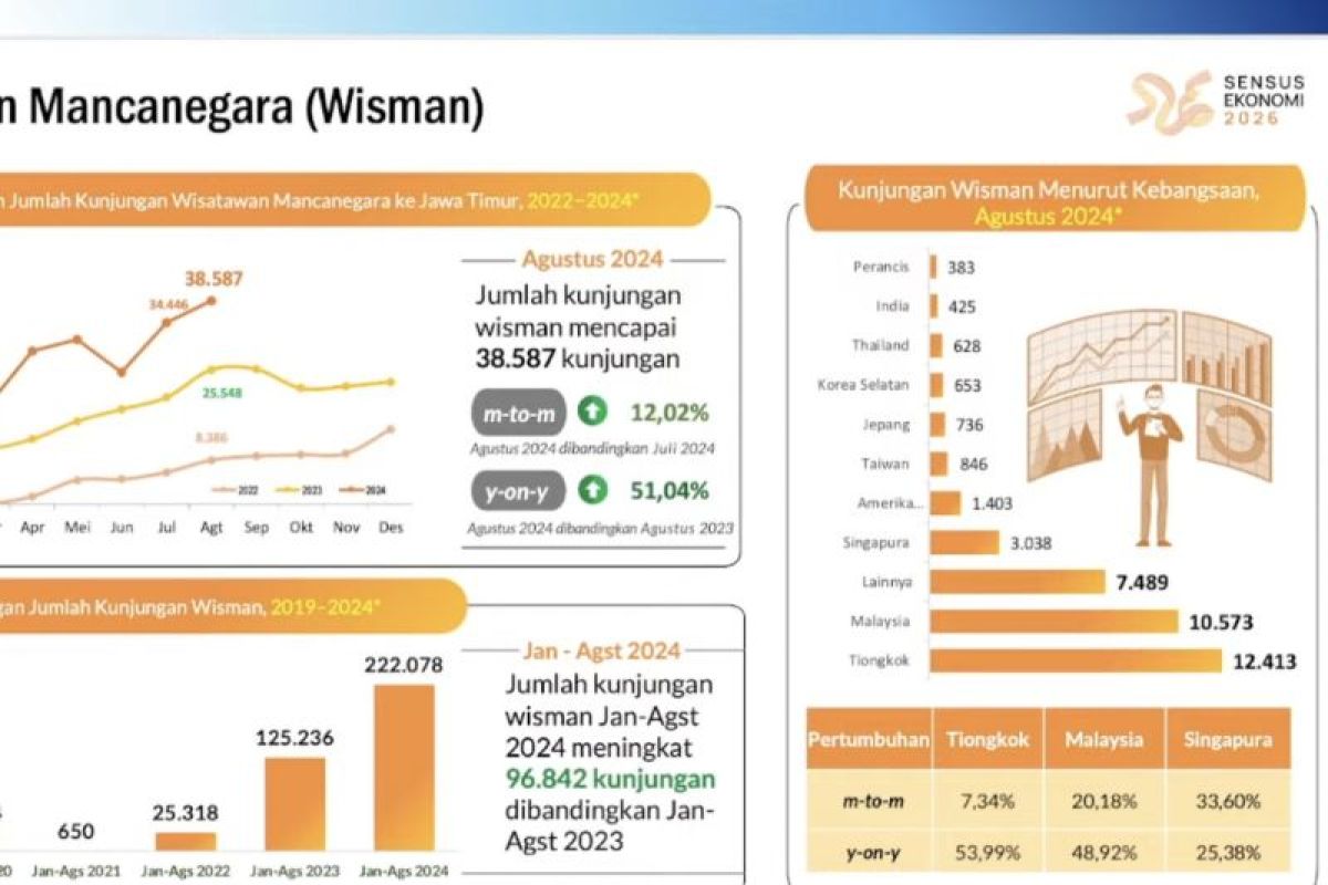 BPS sebut Tiongkok dominasi kunjungan wisman ke Jatim pada Agustus