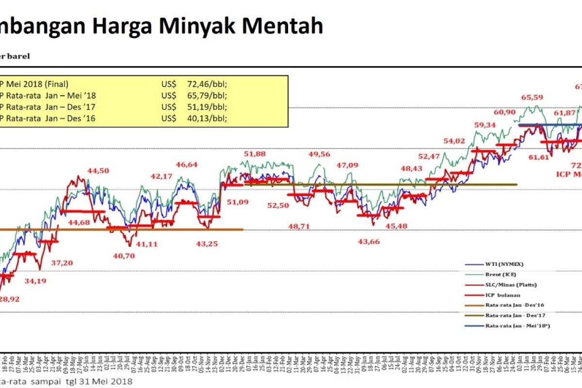 Menteri ESDM tetapkan ICP September 2024 sebesar 72,54 dolar/barel