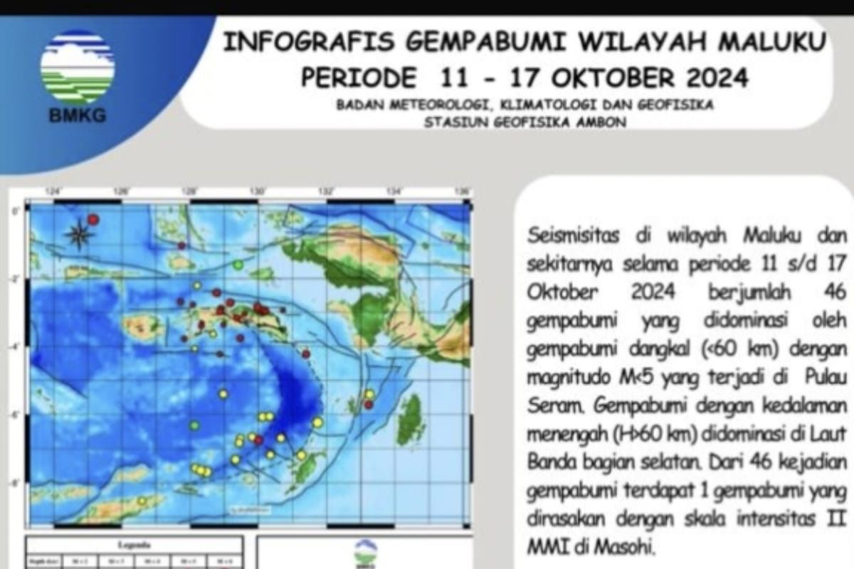 BMKG catat 46 kejadian gempa bumi di Maluku selama sepekan dengan kedalaman bervariasi