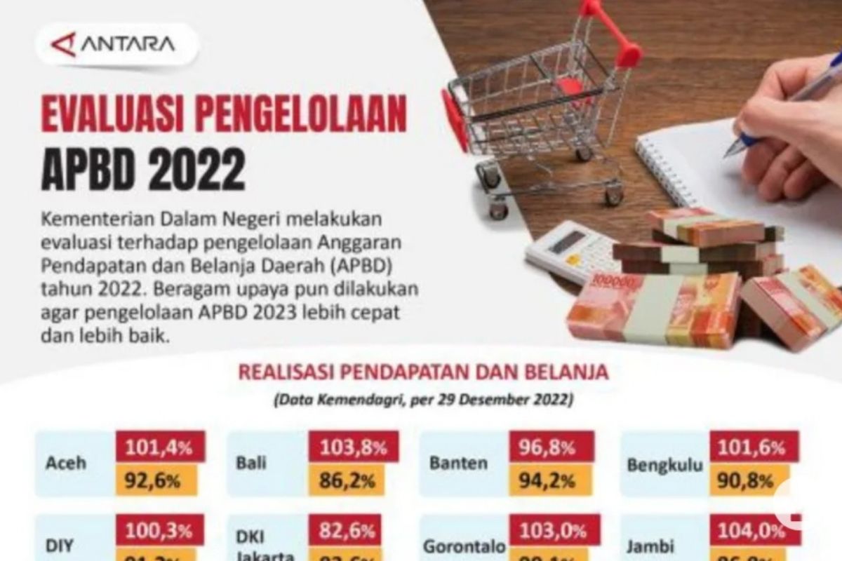 APBD Kota Medan 2025 surplus sebesar Rp326,47 miliar