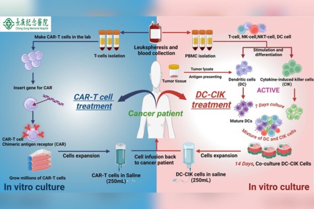 Chang Gung Memorial Hospital Luncurkan Terapi Sel: Harapan Baru untuk Pengobatan Kanker