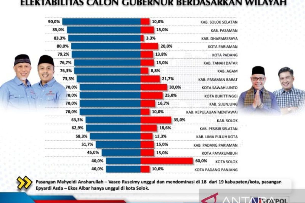 Elektabilitas Mahyeldi -- Vasco unggul pada 18 kabupaten/kota