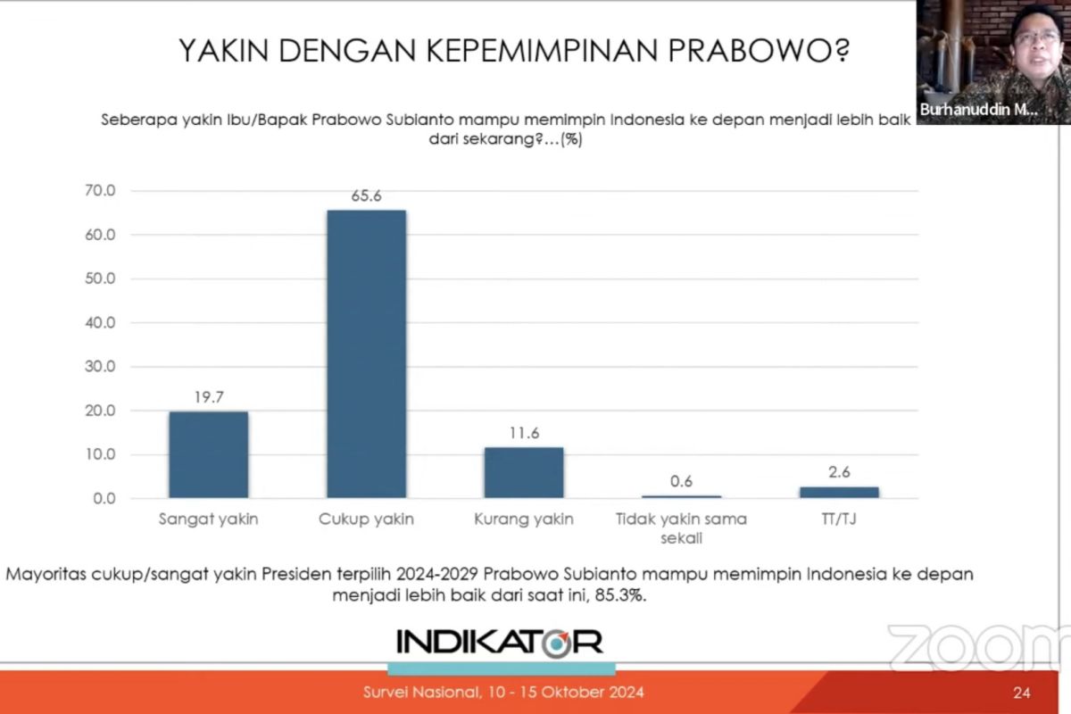 Survei : 85 persen responden yakin Prabowo pimpin Indonesia lebih baik