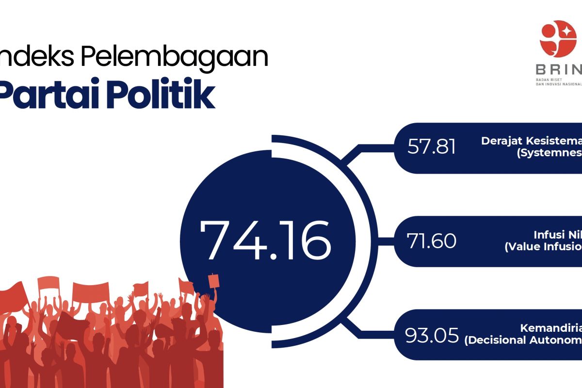 Indeks Pelembagaan Parpol parlemen periode 2019–2024 sebesar 74,16