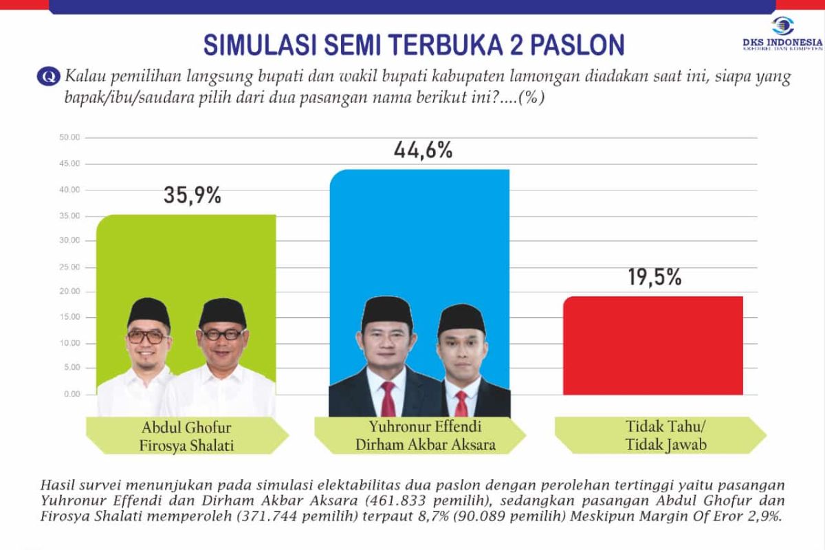 Survei DKSI: Elektabilitas Yuhronur-Dirham unggul di Pilkada Lamongan