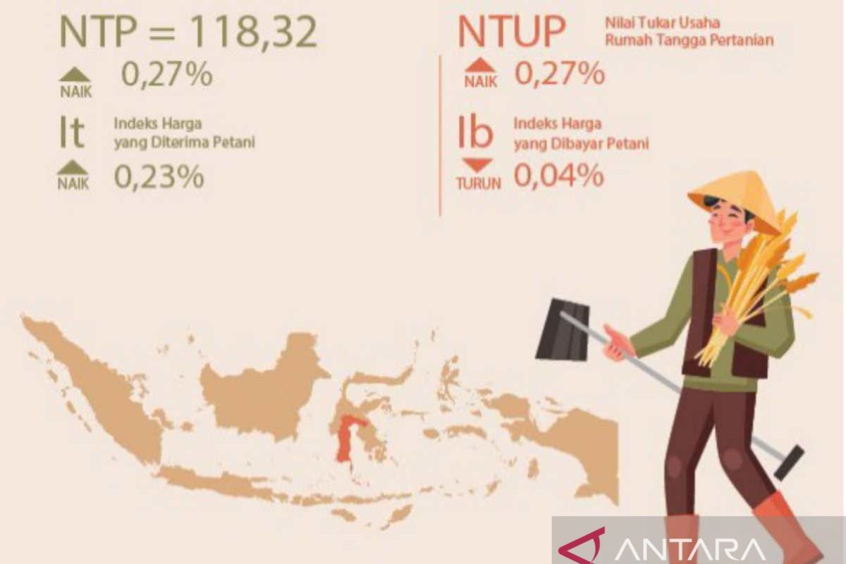 NTP Sulsel per Oktober 2024 mengalami kenaikan 0,27 persen