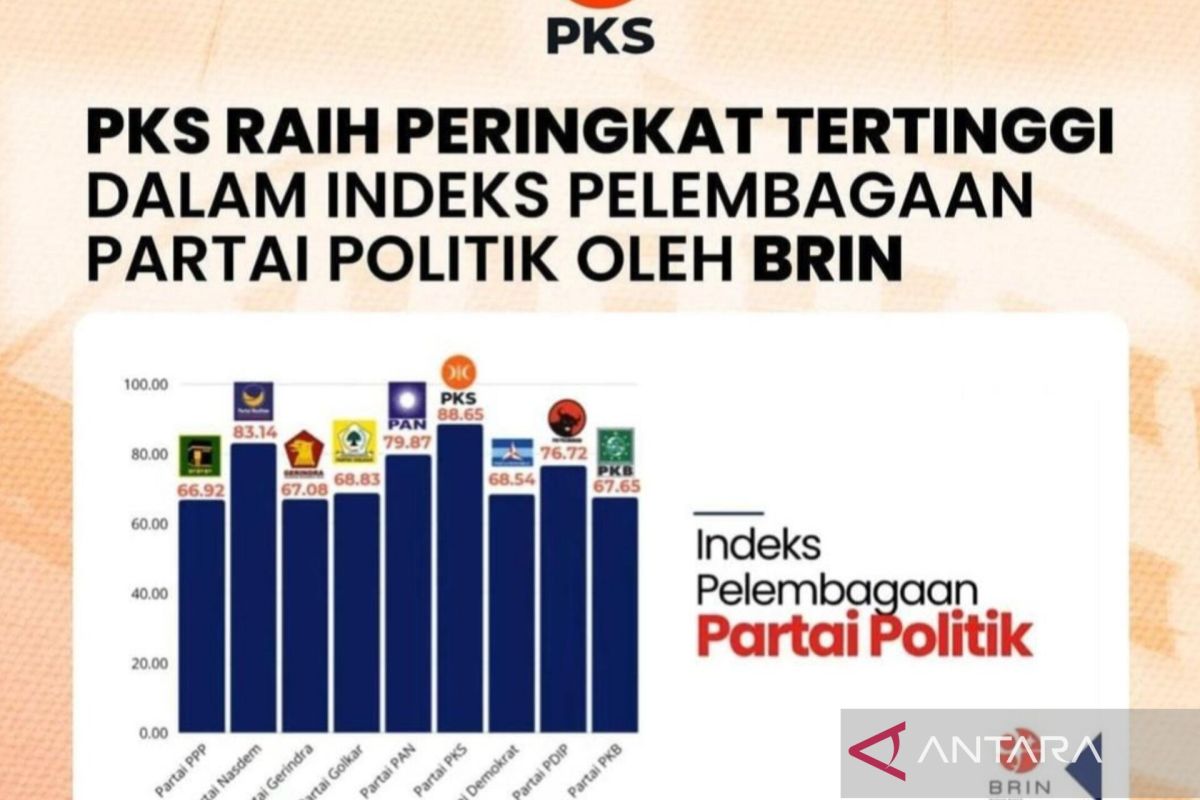 PKS diharapkan pertahankan indeks tertinggi parpol di Indonesia